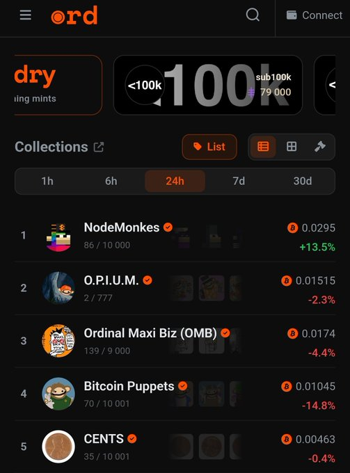 A screenshot of the 'ord' app displaying Bitcoin Ordinals collections, showing ranking of NodeMonkes (+13.5%), O.P.I.U.M. (-2.3%), Ordinal Maxi Biz (OMB) (-4.4%), Bitcoin Puppets (-14.8%), and CENTS (-0.4%) over a 24-hour period.