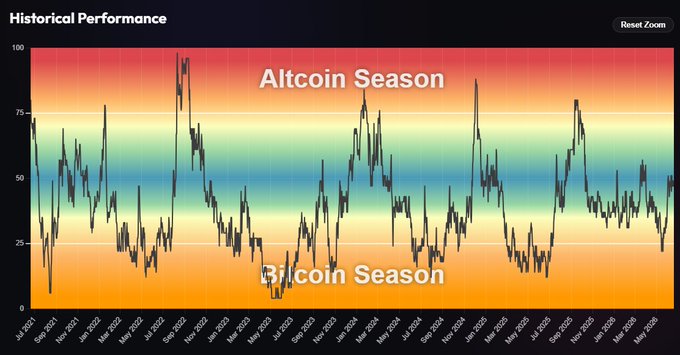 The image features a colorful line graph that shows the performance of different cryptocurrencies, with altcoin at the top, followed by the alt coin season, then the alt coin economy, and finally the alt coin market cap. The graph illustrates a trend in which altcoins have outperformed Bitcoin over a three-month period, as evidenced by their positions on the line graph. Altcoins seem to be performing better than Bitcoin, potentially indicating a shift in focus toward alt coins among investors or the emerging altcoin ecosystem.