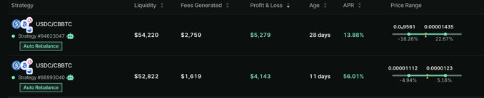 A cryptocurrency trading dashboard displays two USDC/CIBTC strategies with auto-rebalance enabled, showing liquidity ($54,220 and $52,822), fees generated, profit & loss, and APRs of 13.88% and 56.01%.