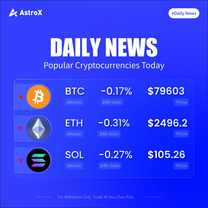 A blue AstroX Daily News graphic displays cryptocurrency prices: BTC at $79603 (-0.17%), ETH at $2496.2 (-0.31%), and SOL at $105.26 (-0.27%), with a disclaimer 'For Reference Only, Trade At Your Own Risk.'