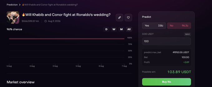 A screenshot of a Dexsport prediction market asks "Will Khabib and Conor fight at Ronaldo's wedding?" with "No" overwhelmingly favored at 96.3% (paying 3.89 odds) versus "Yes" at just 3.8%, showing a user placing a 100 USDT bet on "No" for a potential win of 103.89 USDT. The interface displays prediction trends across daily intervals from August 5-7, 2026, highlighting the satirical nature of this unlikely celebrity boxing match scenario.