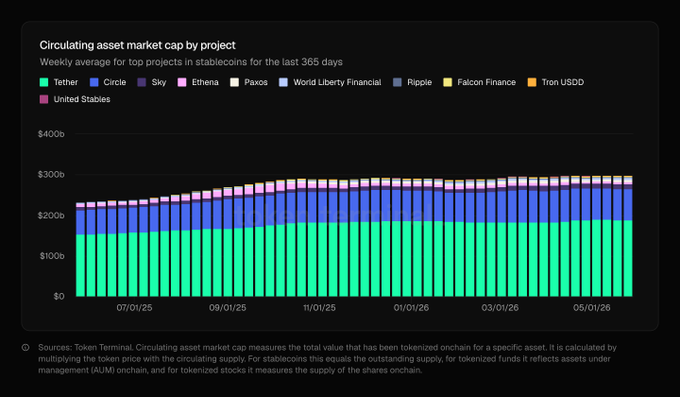 The image features a graph that displays the latest cryptocurrency market cap by project, with a focus on stablecoins (USDC) and Ripple (USDT). The color-coded lines indicate the change of value over time for each project. The USDS has experienced the fastest growth out of all the projects in the top three, reaching 65% in only 365 days. On the other hand, Ripple has grown at a slower rate, around 2.5x more than its counterparts. The graph highlights the popularity and progress of these stablecoins among cryptocurrency investors during this period.