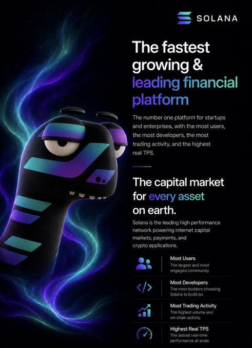 A Solana marketing poster describes it as "The fastest growing & leading financial platform" and "The capital market for every asset on earth," highlighting most users, developers, trading activity, and highest real TPS.
