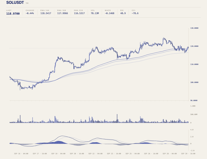 A TradingView-style chart for SOLUSDT shows a 1-hour timeframe with a last price of 118.9700, displaying price movement, EMAs (144 and 233), volume bars, and an RSI indicator across late September.