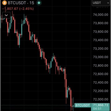 The image shows a downward trend for Bitcoins over the last 30 minutes. The drop has affected the price from $73,000 at its peak to just under $77,000 currently. The Bitcoin price is declining consistently as of late afternoon. This could be due to factors like changing market sentiments and investors reacting to it. The post by Michael Saylor suggests that he has decided to sell Bitcoins in this downward trend, which can lead to changes in the market's behavior and the overall bitcoin price movement.