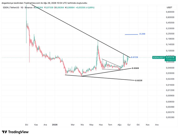 A TradingView chart of EDEN/TetherUS shows the cryptocurrency testing a major descending trendline near $0.0726, with key levels marked at $0.245 (resistance), $0.0385, and $0.0225, supporting the trader's plan to sell near current highs around $0.070 after a 70% gain and re-enter on a pullback.