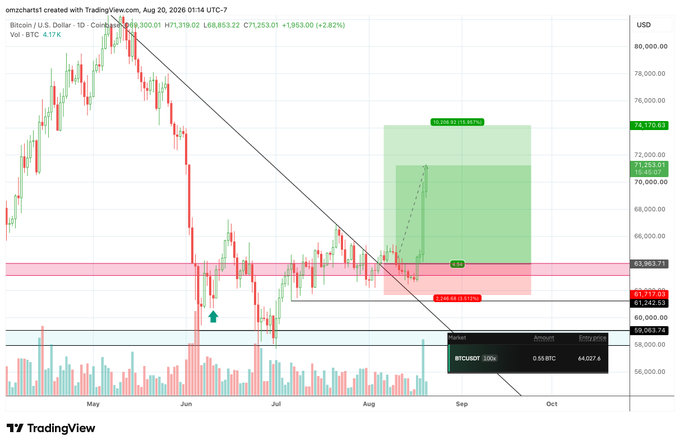 A TradingView daily candlestick chart of Bitcoin/U.S. Dollar (BTC/USD) on Coinbase from May to October 2021, showing a completed long trade highlighted with a green profit box (entry at 64,027.6, amount 0.653 BTC) and red stop-loss box near 61,253, confirming the poster's closed long position and gain.