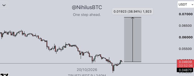 A TradingView chart for $TRUST/USD (20/10/2026) on NihilusBTC shows a potential 38.94% upside move of +0.01923 (1,923% range), with the current price at 0.04870 highlighted near a recent low—the projected rally aligns with the long trade setup targeting 0.053, 0.057, 0.062, and ultimately 0.07.