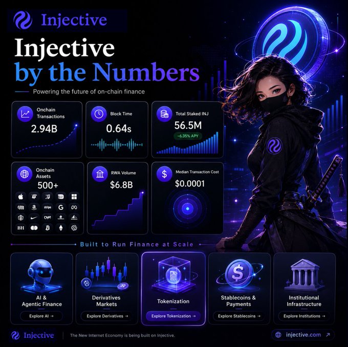 The image is an Injective "By the Numbers" infographic highlighting key metrics like 2.94B onchain transactions, 0.64s block time, 56.5M total staked INJ, $6.8B RWA volume, and 500+ onchain assets, alongside features for AI, Derivatives, Tokenization, Stablecoins, and Institutional Infrastructure. It visually supports the post's point about Injective prioritizing institutional finance solutions, with the "Institutional Infrastructure" tab directly tying into their new website launch focused on serving financial institutions.