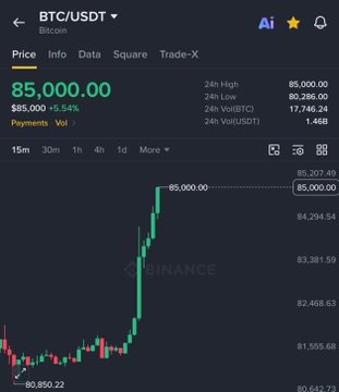 A Binance trading chart for BTC/USDT showing Bitcoin's price at $85,000.00, up 3.54%, with a 24-hour high of $85,000.00.