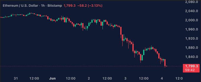 The image shows a downward sloping line that indicates recent drop in value for Ethereum (ETH) cryptocurrency over the past 24 hours. It has dropped below $1,800, which was the lowest price recorded on the chart at the beginning of the day. This information is relevant to the post as it suggests a decline in the value of the digital currency and how it relates to Bitcoin, another well-known cryptocurrency.