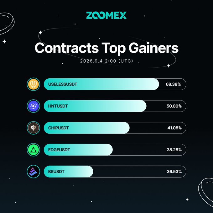 A 'Contracts Top Gainers' chart from ZOOMEX dated 2026.9.4 2:00 (UTC) listing USELESSUSDT (68.38%), HNTUSDT (50.00%), CHIPUSDT (41.08%), EDGEUSDT (38.28%), and BRUSDT (36.53%).