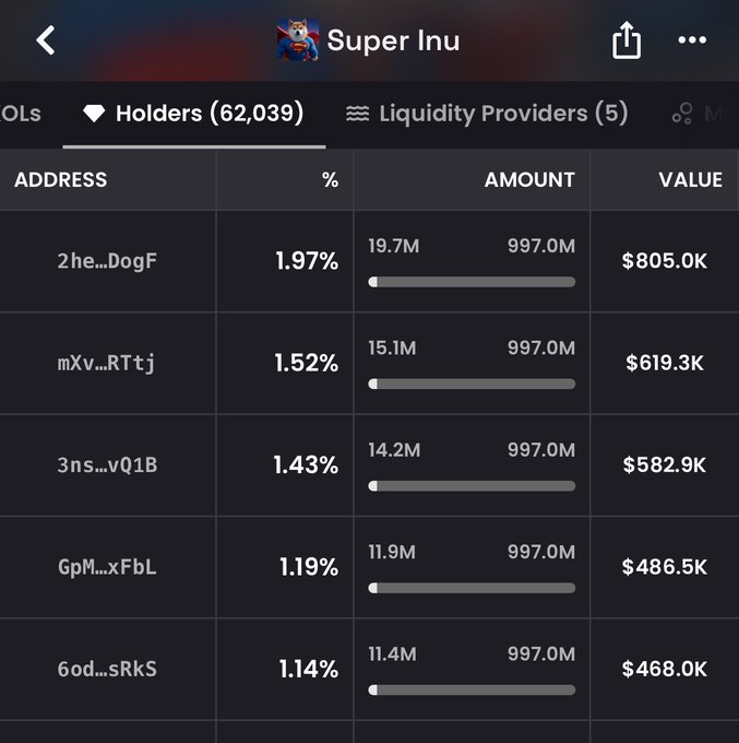 Screenshot of Super Inu token holders page showing the top 5 addresses with their holdings percentages (1.14%-1.97%), amounts, and values ($468.0K-$805.0K) out of 62,039 total holders.