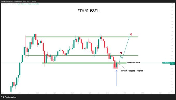 A TradingView chart of ETH/RUSSELL (ETHUSD, Aug 25 2026) showing a breakout, retest of support at the 0.69 level, and annotation indicating "close back above" with "Retest support - Higher," visually supporting the post's claim of a break-retest-higher pattern implying upward movement for both Russell and especially ETH.
