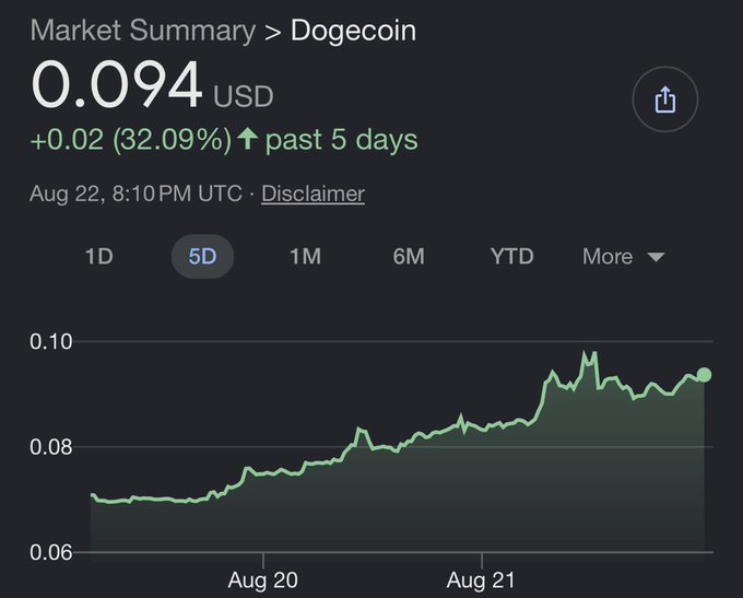 A cryptocurrency market summary showing Dogecoin at 0.094 USD, up 0.02 (32.09%) over the past 5 days, displayed on August 22 at 8:10 PM UTC.