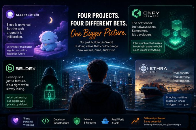 A promotional graphic titled 'FOUR PROJECTS. FOUR DIFFERENT BETS. One Bigger Picture' featuring four Web3 projects: SLEEPAGOTCHI (about sleep and wellbeing), CNPY Network (developer infrastructure), BELDEX (privacy), and ETHRA SHIP (real world assets), with a central image of a person viewing a cityscape.