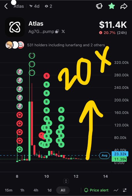 A cryptocurrency chart for the token 'Atlas' ($11.4K) annotated with large yellow handwritten text reading '20X' and an upward-pointing arrow.