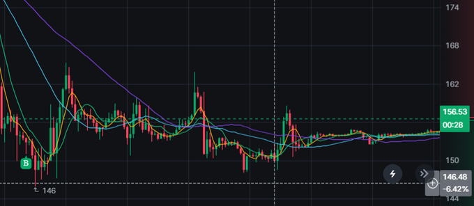 The image shows a $SPCX stock chart trading sideways between $150 and $165, with the current price at $156.53 and a notable -6.42% drop visible at $146.48, illustrating the price consolidation and key support/resistance levels mentioned in the post about potential breakout or breakdown scenarios.