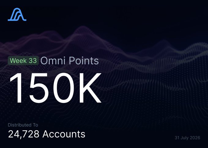For Omni Points Week 33, 150K points were distributed to 24,728 accounts. The image displays these key numbers visually, with "Week 33 Omni Points" and "150K" prominently featured, and "Distributed To 24,728 Accounts" below, along with the date of 31 July 2026.