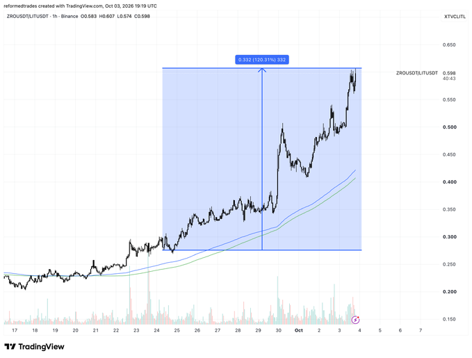 A TradingView hourly chart of ZRO/USDT on Binance showing a 122.91% gain (+0.332) within the highlighted rectangle, with price climbing from ~$0.27 to ~$0.598—visually confirming the trader's boast of a "clean 120%" on $ZRO before locking in profits for Q4.