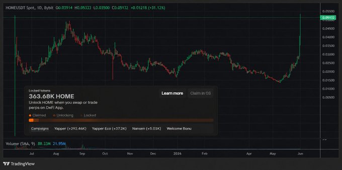 The image features a screenshot of a trading platform displaying a graph of Bitcoin prices. The graph shows a rise in price over time, with peaks at various intervals, indicating that the Bitcoin market has experienced significant fluctuations since January 2015. The screenshot also includes a text box that reads "Lately, home is pumping enough XP to Unlock your rewards". This could be interpreted as an indication that the current trading conditions might be favorable for those who have been actively participating in the platform and contributing to the gains in value of their Bitcoins.