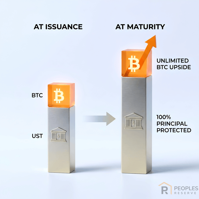 A 3D infographic from 'Peoples Reserve' titled 'AT ISSUANCE' and 'AT MATURITY' illustrates a Bitcoin (BTC) and UST investment structure, highlighting 'UNLIMITED BTC UPSIDE' and '100% PRINCIPAL PROTECTED'.