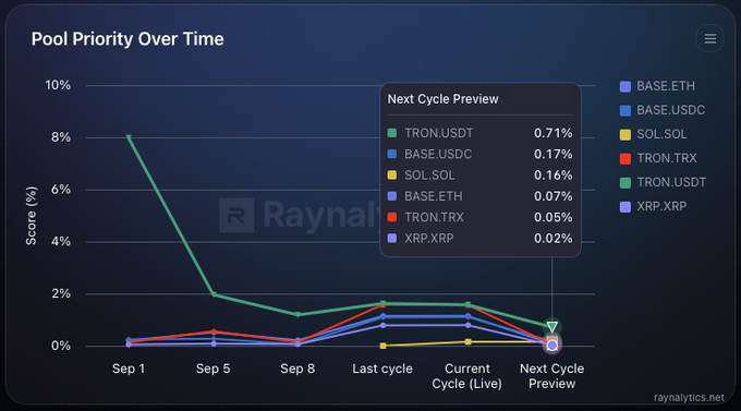 A 'Pool Priority Over Time' chart from Raynalyics.net showing scores for pools like TRON.USDT (0.71%), BASE.USDC (0.17%), SOL.SOL (0.16%), BASE.ETH (0.07%), TRON.TRX (0.05%), and XRP.XRP (0.02%).