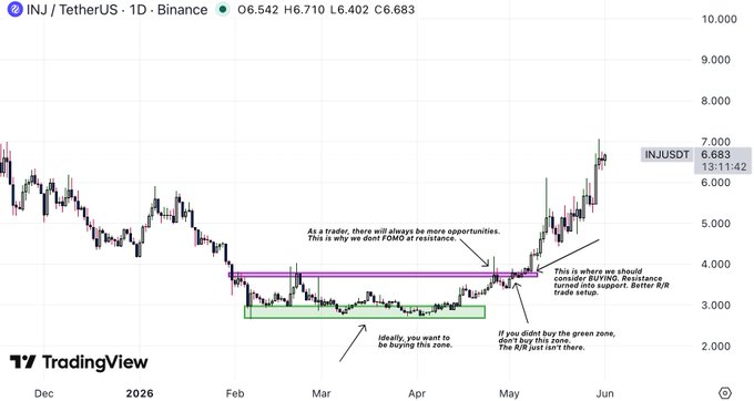The image is a line graph representing the price trends of Bitcoin USDT (Bitcoin ULTRA) against INFTI. It shows that the Bitcoin value has been consistently rising over time, as evidenced by the upward trend depicted in the graph. The graph provides context for the current trade setup and may be helpful to traders looking to make better R/R trade setups based on this information.
