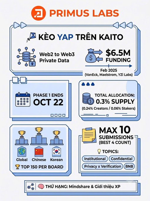 A promotional infographic by PRIMUS LABS announcing a 'KEO YAP TRÊN KAITO' airdrop with $6.5M funding, Phase 1 ending October 22, a 0.3% supply allocation, and maximum 10 submissions per board on global, Chinese, and Korean leaderboards.