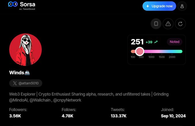 A profile dashboard for a user named 'Winds' (@attam5010) on Sorsa, showing a Web3 Explorer score of 251, 3.56K followers, and a joined date of Sep 10, 2024.