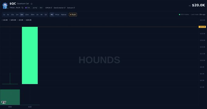 A screenshot of SQC Quantum Cat token on a trading platform, showing a price of $20.0K with a large green candlestick and the word 'HOUNDS' displayed in the background.