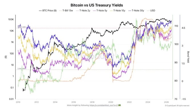 A line chart titled "Bitcoin vs US Treasury Yields" tracking BTC Price (log scale, left axis) against the US Dollar (right axis) and Treasury yields for the 13-week T-Bill, 2-Year, 5-Year, 10-Year, and 30-Year Notes from 2010 to 2026, illustrating how Bitcoin's price has moved inversely to rising bond yields, particularly the recent spike in 10Y (4.7%) and 30Y (5.2%, highest since 2007) yields highlighted in the post.