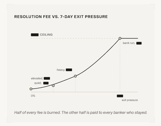 A line graph titled 'RESOLUTION FEE VS. 7-DAY EXIT PRESSURE' showing a curve rising from 'quiet/elevated' through 'heavy' to a ceiling marked 'bank run', with the note: 'Half of every fee is burned. The other half is paid to every banker who stayed.'