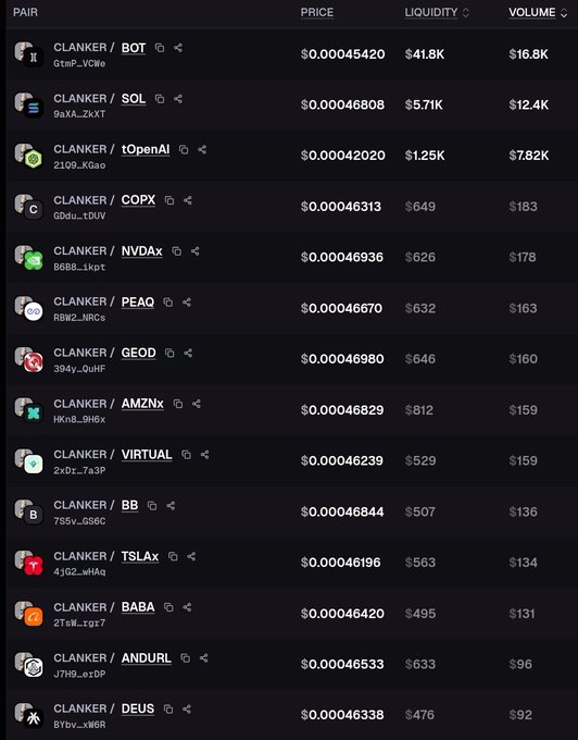 A cryptocurrency trading interface showing CLANKER trading pairs including CLANKER/BOT, CLANKER/SOL, CLANKER/OpenAI, CLANKER/COPX, and others with their prices, liquidity, and volume.