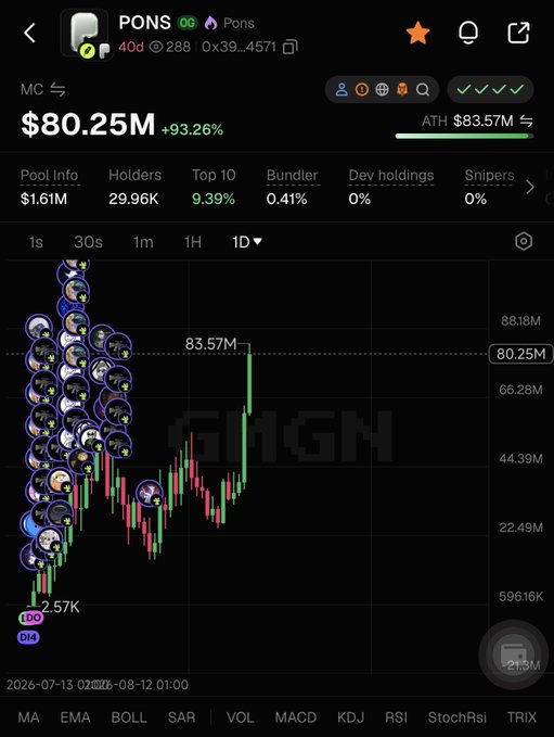 A trading chart for token PONS showing market cap of $80.25M (+93.26%), ATH $83.57M, with 29.96K holders and 9.39% top 10 concentration, displayed on what appears to be the GMGN platform.