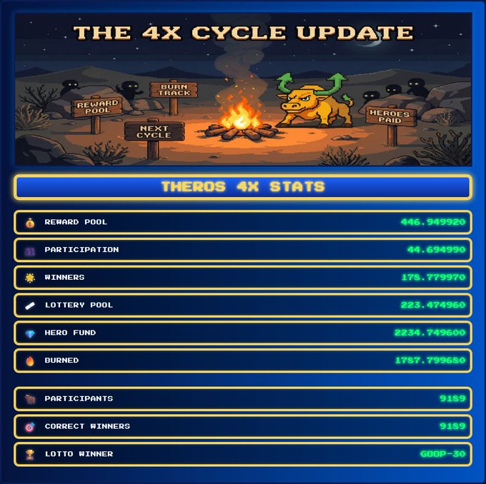 A pixel-art style dashboard titled 'THE 4X CYCLE UPDATE' displaying 'THEROS 4X STATS' including reward pool, participation, and winners.