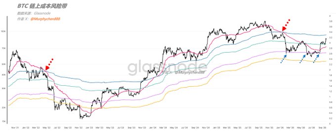 A chart titled "BTC 链上成本风险带" (BTC On-Chain Cost Risk Band) from Glassnode displays BTC's price movement from September 2021 to September 2025, overlaid with multiple colored cost benchmark lines including the yellow Realized Price (RP) line. Red and blue arrows highlight key moments where price interactions with these cost bands signaled market tops and bottoms, illustrating how the model uses these on-chain cost levels to assess risk.