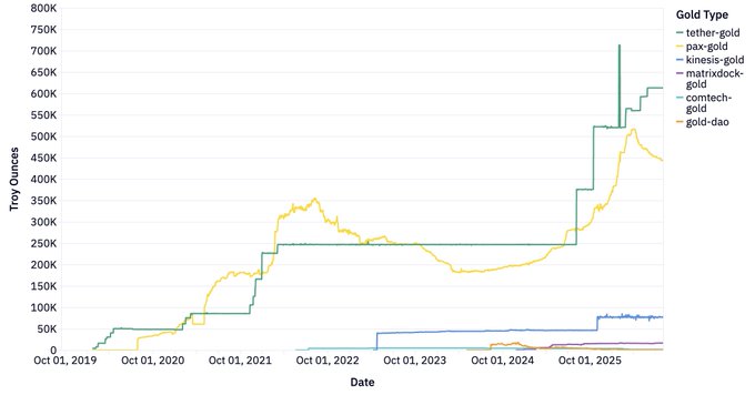 A line chart titled by its legend 'Gold Type' showing the Troy Ounces held for various gold-backed tokens including tether-gold, pax-gold, kinesia-gold, matrixdock-gold, comtech-gold, and gold-dao from Oct 01, 2019 to October 2025.