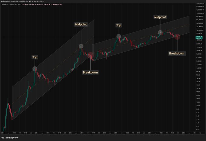 A TradingView weekly chart of Bitcoin/USD (BTCUSD) showing three "Top," "Midpoint," and "Breakdown" markers within a parallel logarithmic channel across multiple market cycles. The repeated pattern of peaks, midpoints, and breakdowns suggests a cyclical structure that visually addresses the question of whether the current bottom is forming.