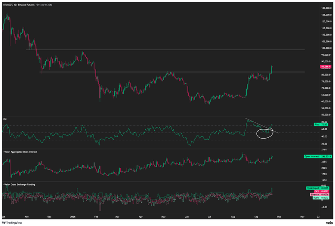 A financial chart displaying 'BTCUSDT' price action with several technical indicators including RSI, Volume Aggregated Open Interest, and Tether Open Exchange Funding, showing a strong recent upward price movement.
