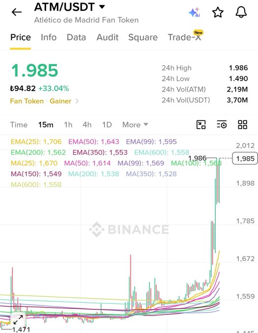 A Binance trading chart for ATM/USDT (Atlético de Madrid Fan Token) showing a recent price spike to 1.985 with a 33.04% gain, alongside various EMA and MA indicators.