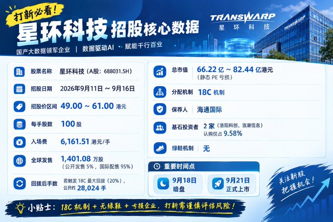 A Chinese promotional infographic for Transwarp (星环科技) IPO data, displaying stock code 688031.SH, subscription dates September 11-16, 2026, pricing range of 49.00-61.00 HKD, and listing dates of September 18-21.
