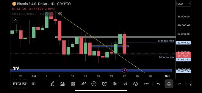 A TradingView chart shows BTCUSD on the 1D timeframe declining from above $86,000 to a Monday low near $81,861.93, with horizontal levels labeled “Monday high $83,940.42” and “Monday low $81,861.93,” illustrating the post’s mention of a dirty squeeze, stops breaking even, and trimming at the Monday low.