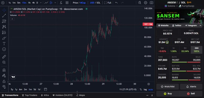 This image shows a Dexscreener chart for the Solana-based memecoin $ANSEM, displaying a price of $0.1074 with a market cap of $107.3M and FDV of $107.4M, alongside its PumpSwap listing details. The candlestick chart illustrates ANSEM's meteoric price surge from near zero to over $100M market cap, supporting the post's commentary about its success potentially triggering a wave of similar KOL (Key Opinion Leader) memecoin launches.