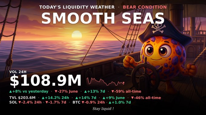 A crypto 'Liquidity Weather' infographic titled 'Smooth Seas' featuring a pirate frog character at a ship's wheel, showing 24H volume of $108.9M with TVL at $203.6M and various percentage changes for SOL, BTC, and other tokens.
