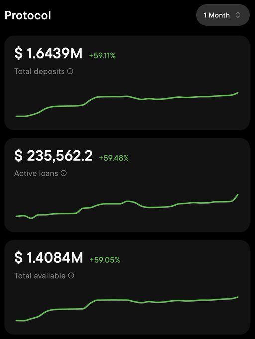 A protocol dashboard displays over a 1-month period with three key metrics all showing ~59% growth: Total deposits at $1.6439M (+59.11%), Active loans at $235,562.2 (+59.48%), and Total available at $1.4084M (+59.05%), visually supporting the post's claim of substantial growth in TVL and active loans despite the bear market.