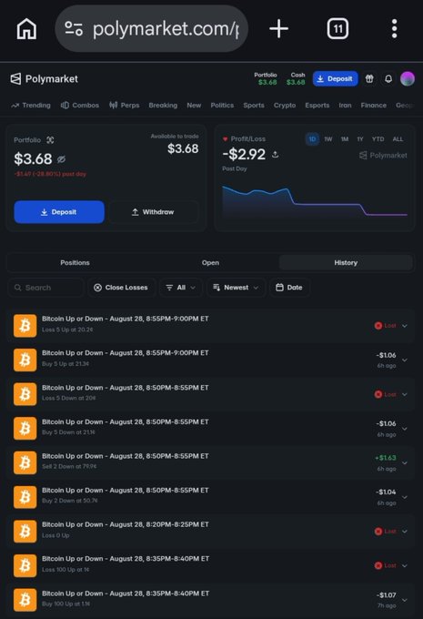A mobile screenshot of the polymarket.com website showing a dark-themed portfolio dashboard with a balance of $3.68, a Profit/Loss of -$2.92, and a history of 'Bitcoin Up or Down' prediction market positions.