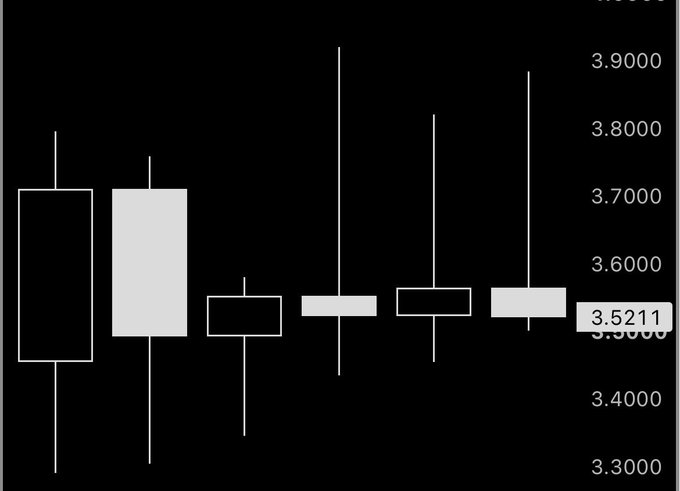 A black and white candlestick chart on a black background showing price action between 3.3000 and 3.9000, with a current value indicator of 3.5211.