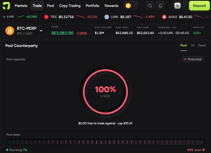 A cryptocurrency trading platform interface showing a 'Pool Counterparty' section for BTC-PERP with 100% pool capacity used and a pool skew indicator showing 93% short.