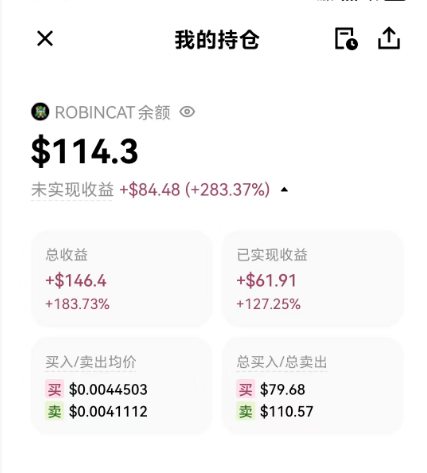 A Chinese-language crypto portfolio screenshot showing ROBINCAT holdings with a balance of $114.3, unrealized gains of +$84.48 (+283.37%), total returns of +$146.4 (+183.73%), and realized returns of +$61.91 (+127.25%).